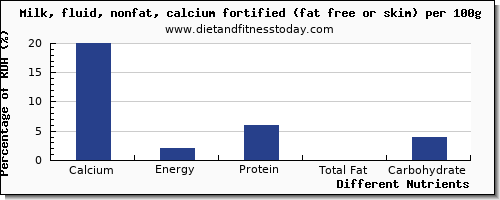 chart to show highest calcium in skim milk per 100g